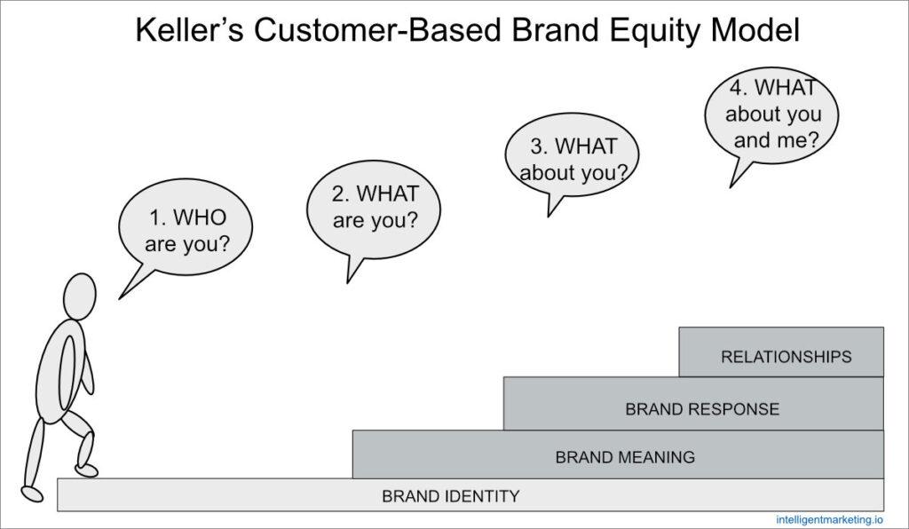 Keller’s Customer-Based Brand Equity Model