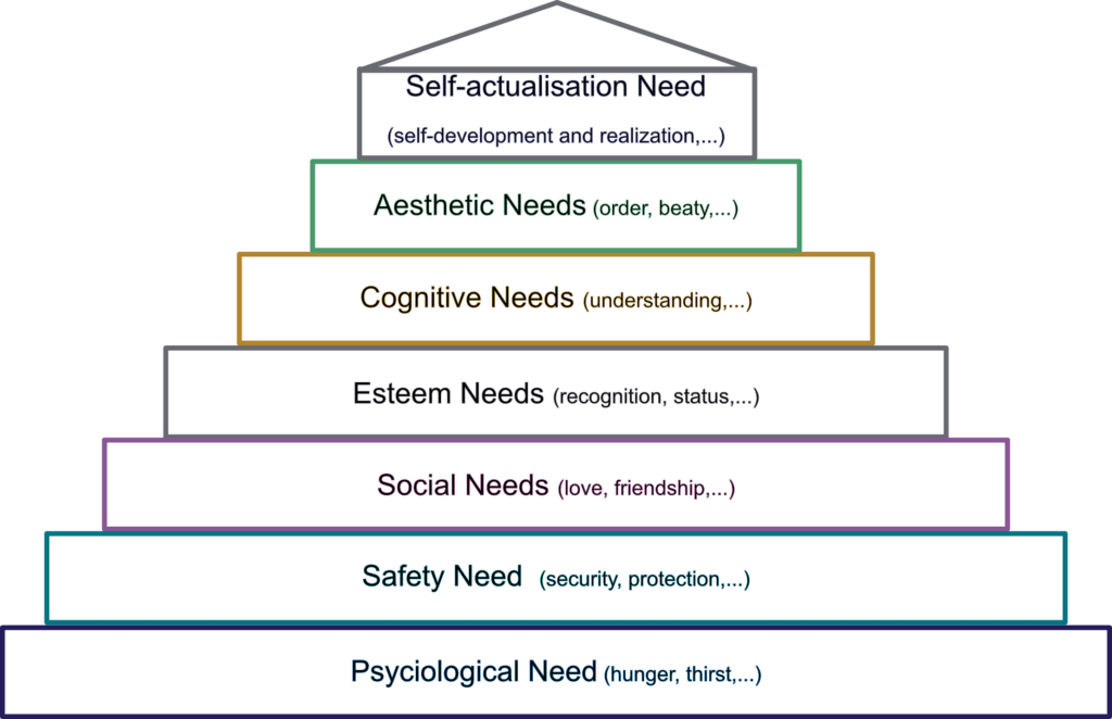 Maslow's hiearchy of needs