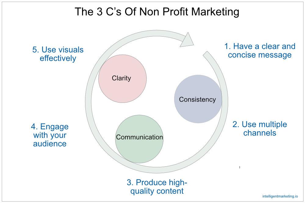 The 3 C’s Of Non Profit Marketing