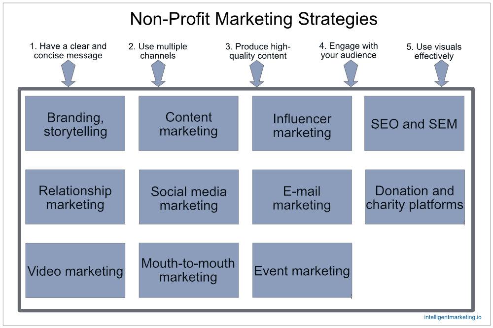 Non-profit marketing strategies