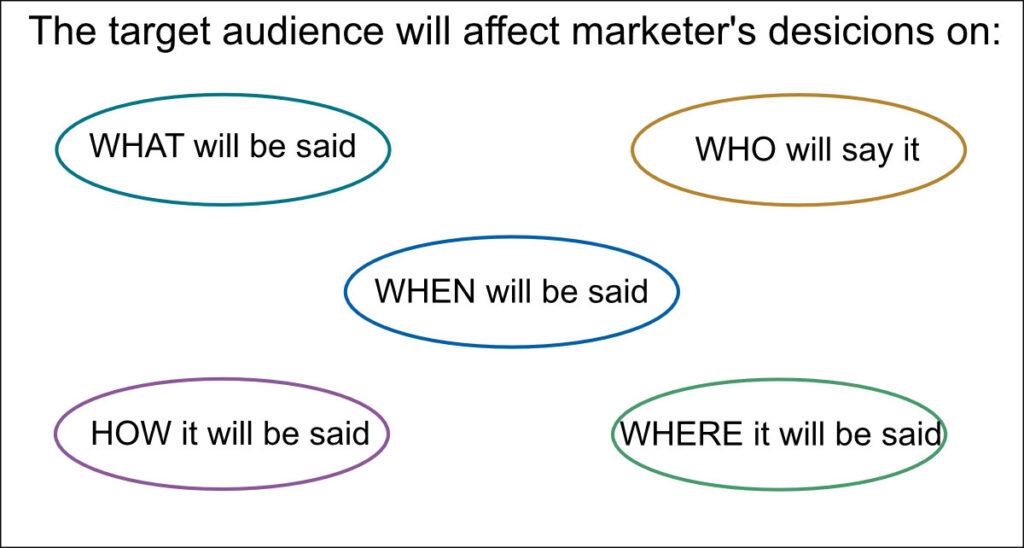 The target audience will affect marketer's desicions on: what will be said,
how it will be said,
when will be said,
where it will be said,
who will say it.