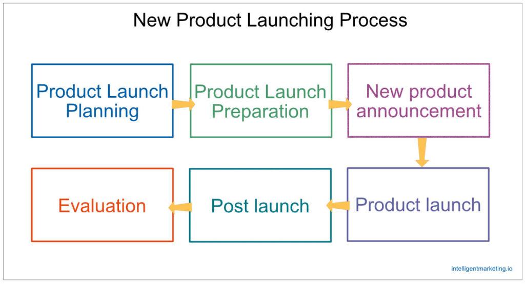 The product launching process typically involves six steps: planning, preparation, announcement, launch, post-launch and evaluation.