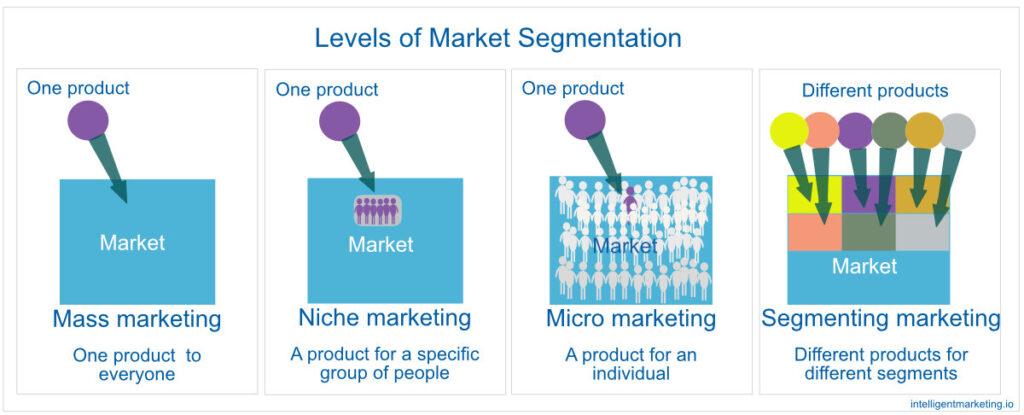 levels of segmentation
