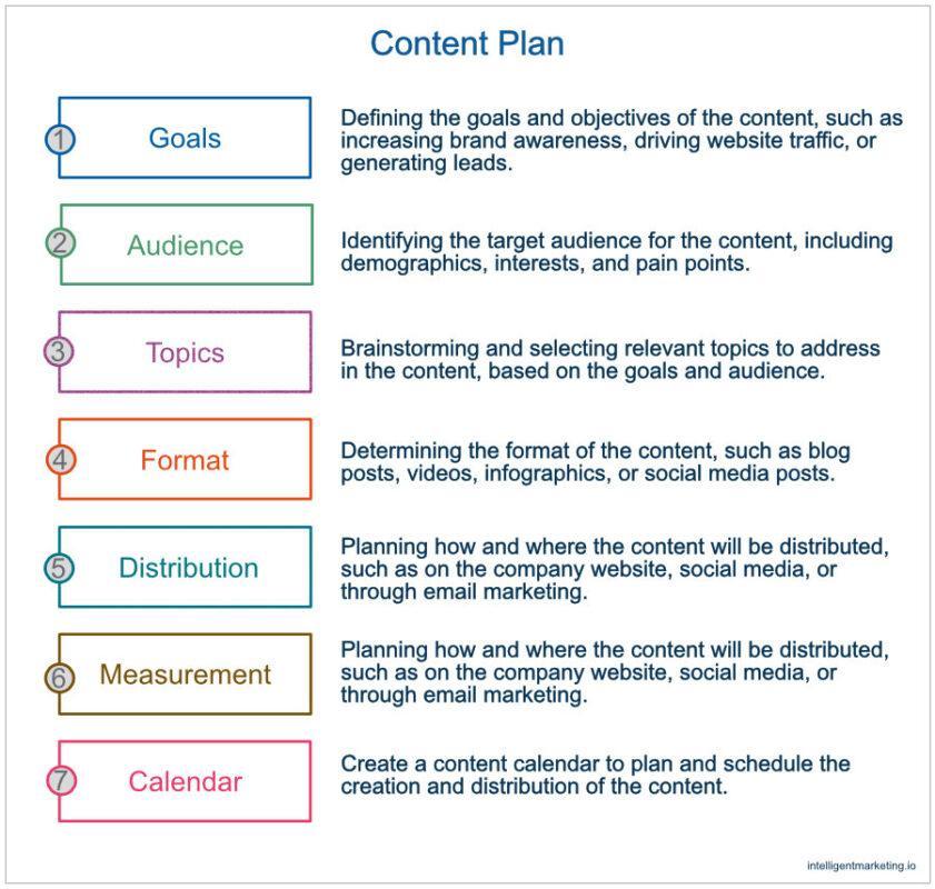content plan parts