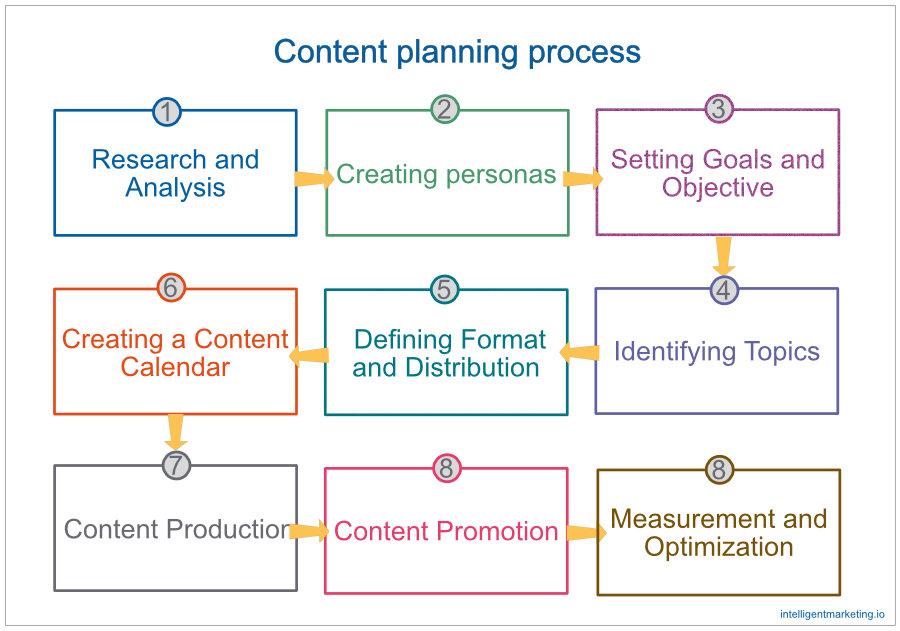 content planning process