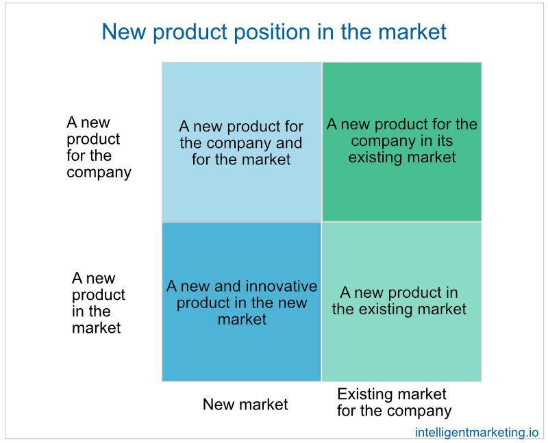 new product position in the market