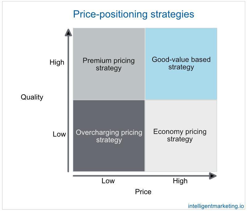 Price-positioning strategies