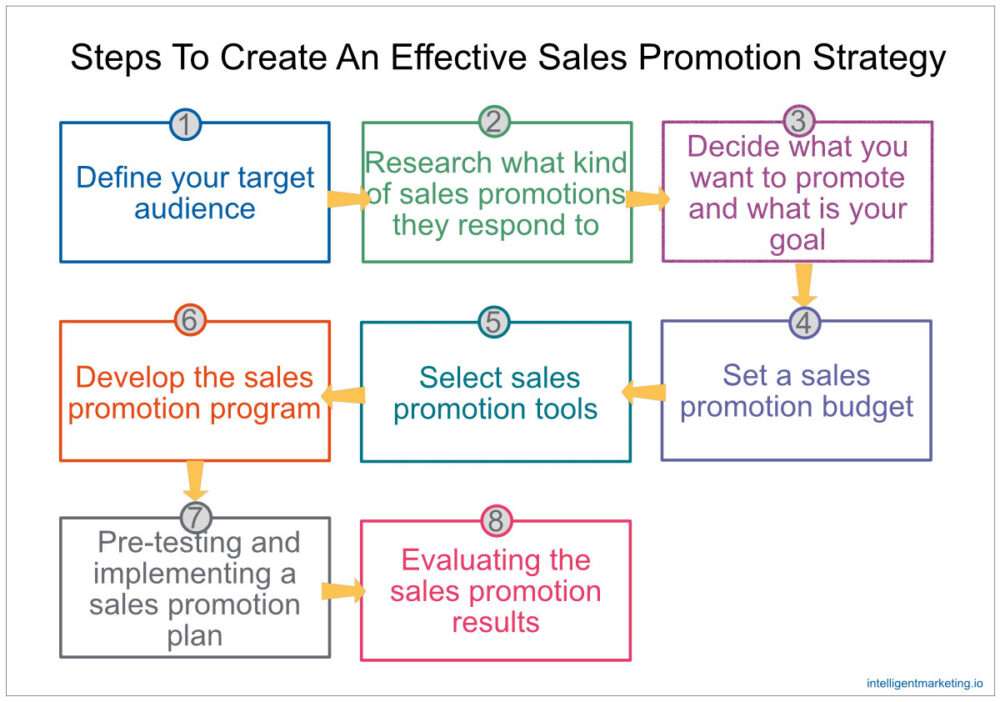 Steps To Create An Effective Sales Promotion Strategy