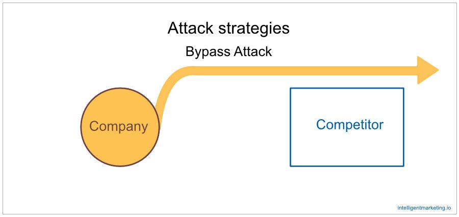 Bypass attack strategy is one of the competitive strategies