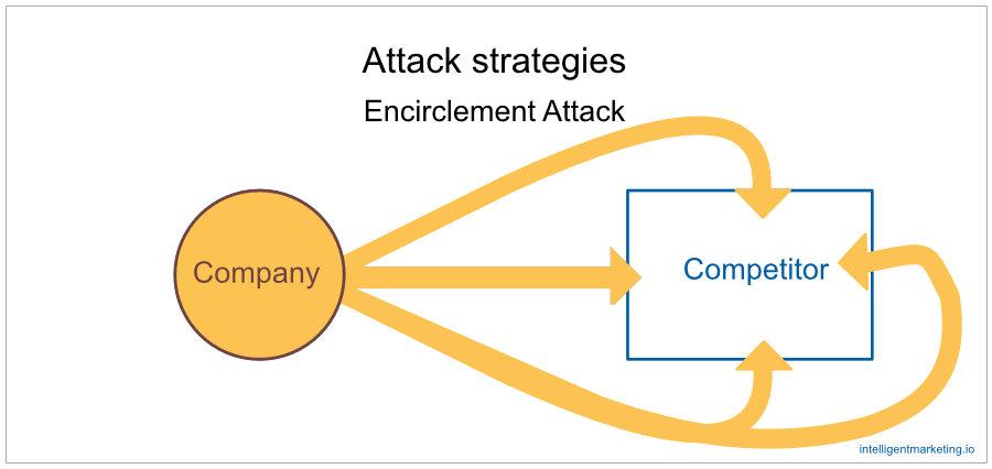 Encirclement attack strategy is one of the competitive strategies