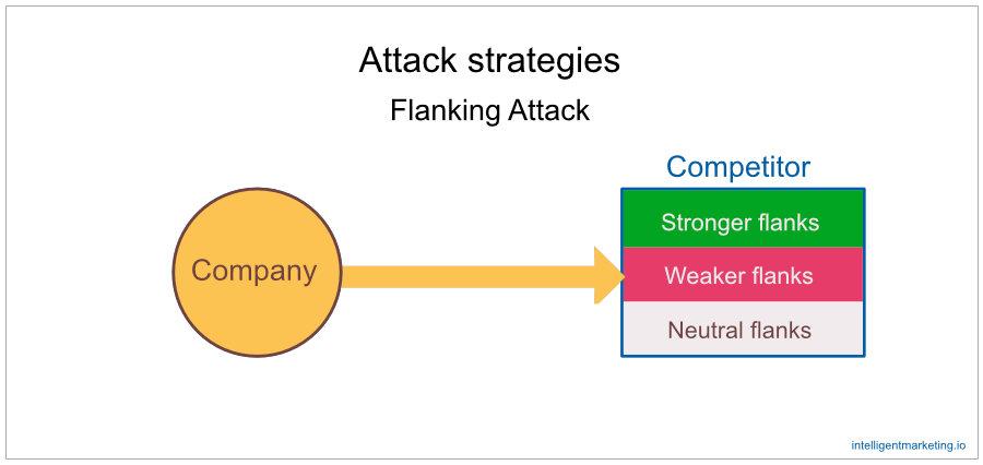 flanking attack strategy is one of the competitive strategies