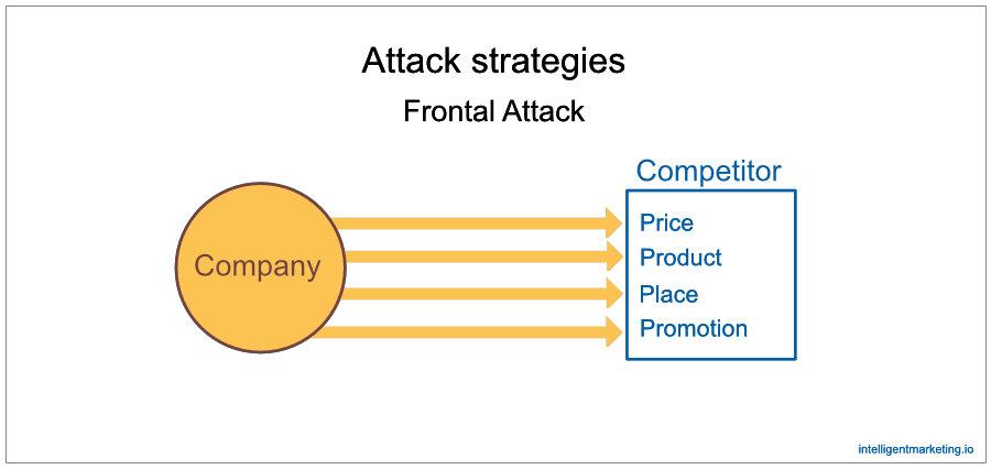 competitor frontal attack strategy is one of the competitive strategies