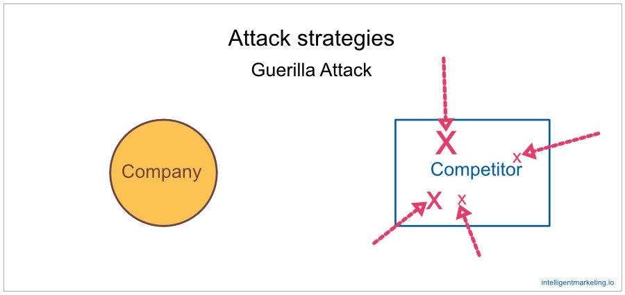 guerilla attack strategy