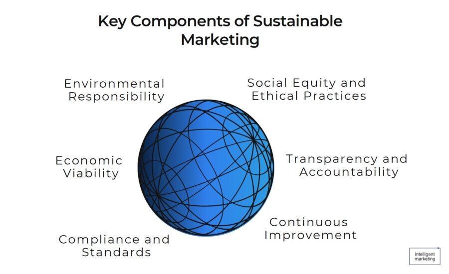 Key components of sustainable marketing
